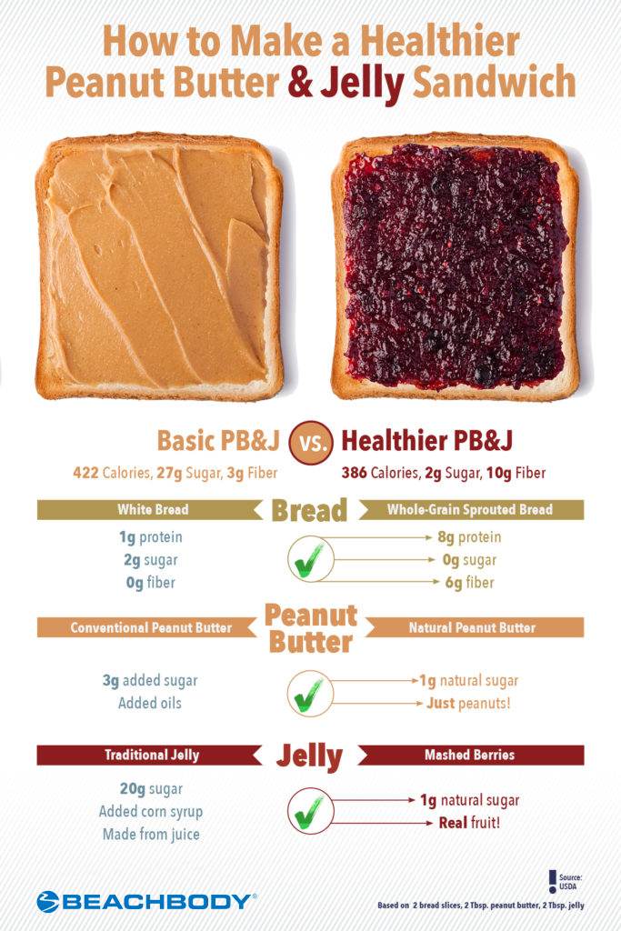 Are Peanut Butter And Jelly Sandwiches Good for Weight Loss