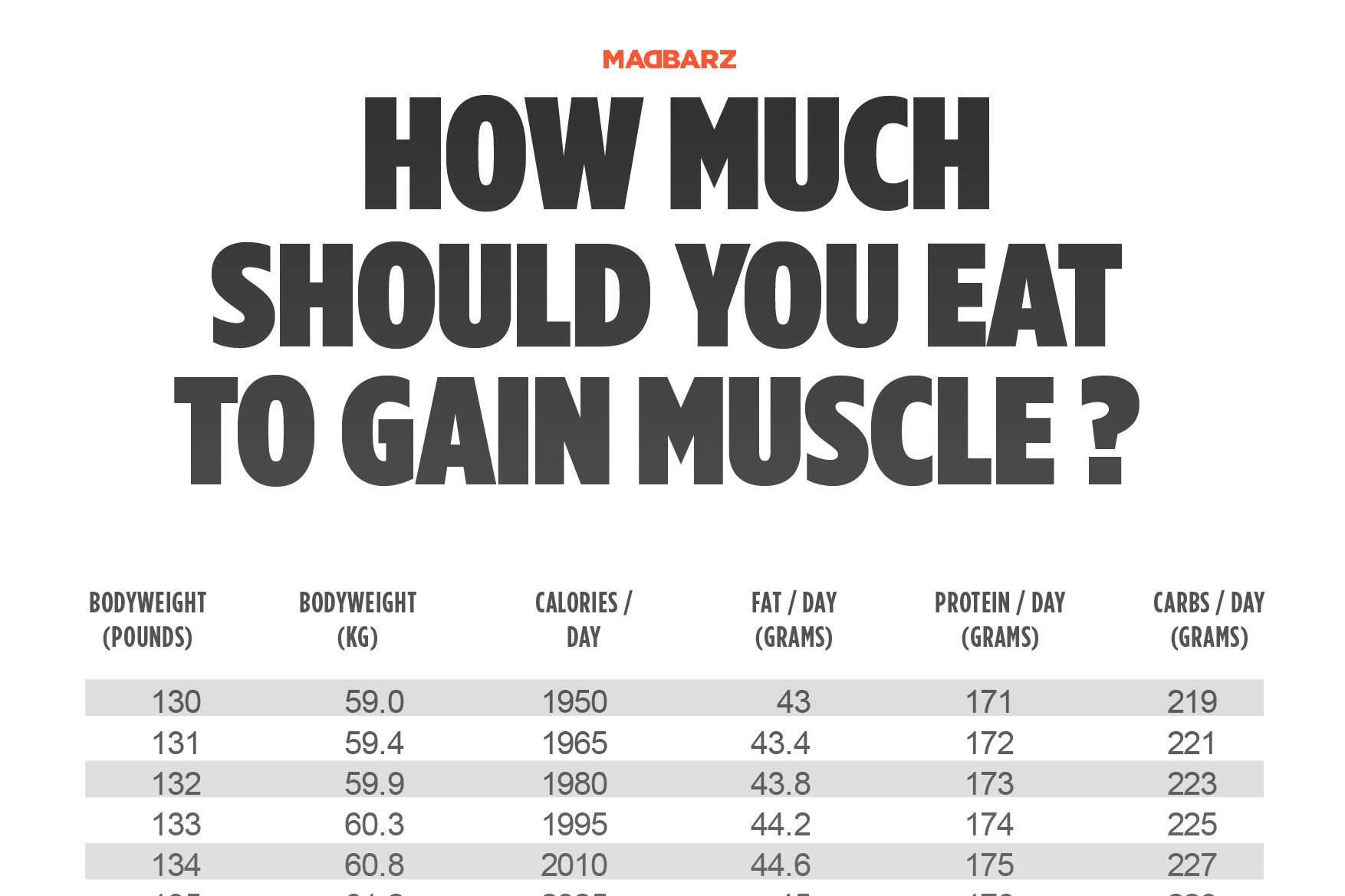 How Many Calories Should I Eat to Build Muscle