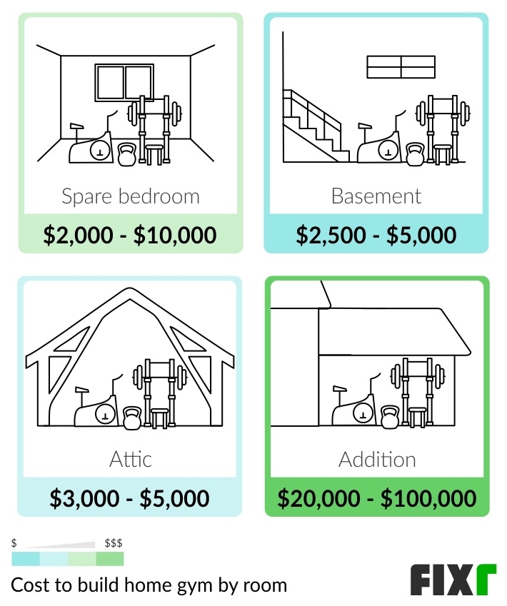 How Much Does It Cost to Make a Gym