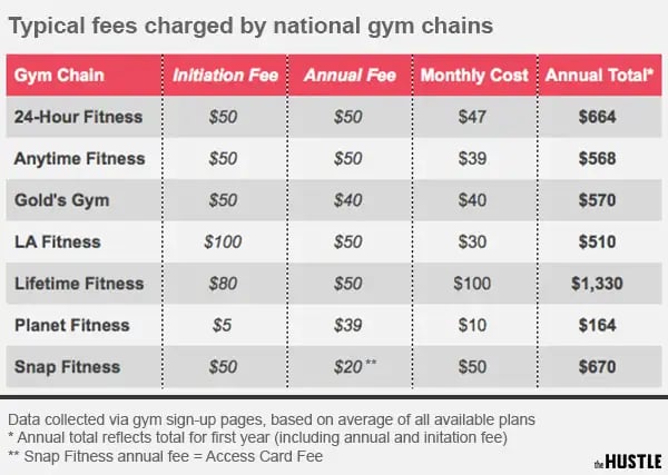 How Much is Lifetime Gym Membership