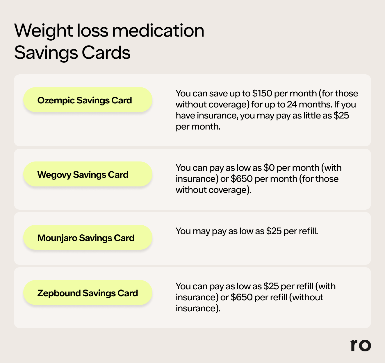 How Much is Ro Weight Loss