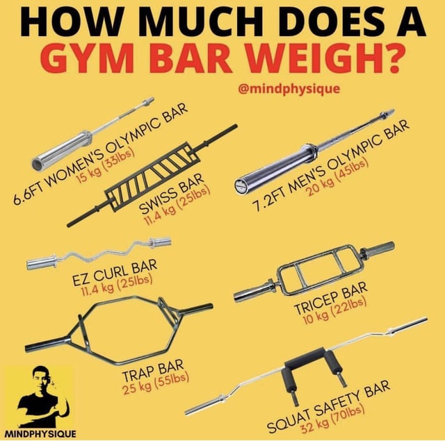 How Much is the Bar at the Gym
