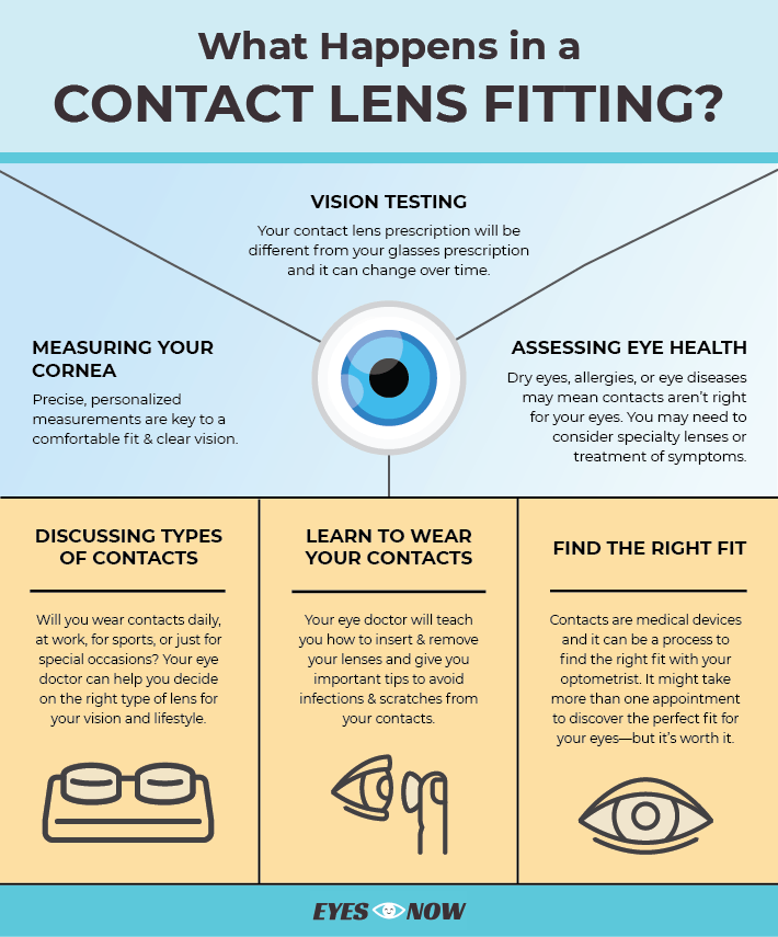 What is a Contact Lens Fit