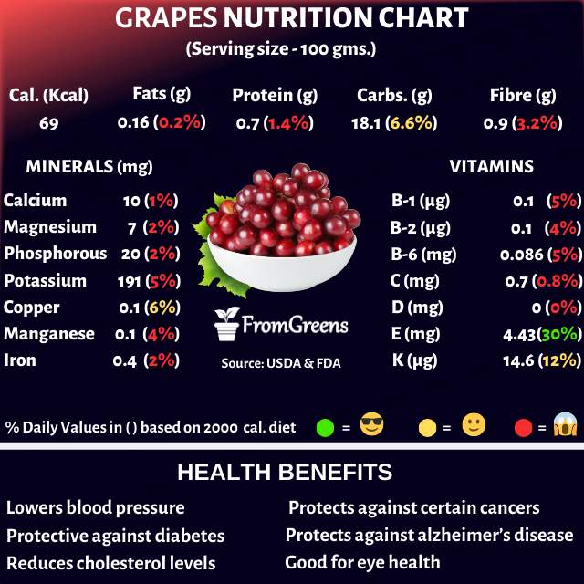 What is the Nutritional Value of Red Grapes