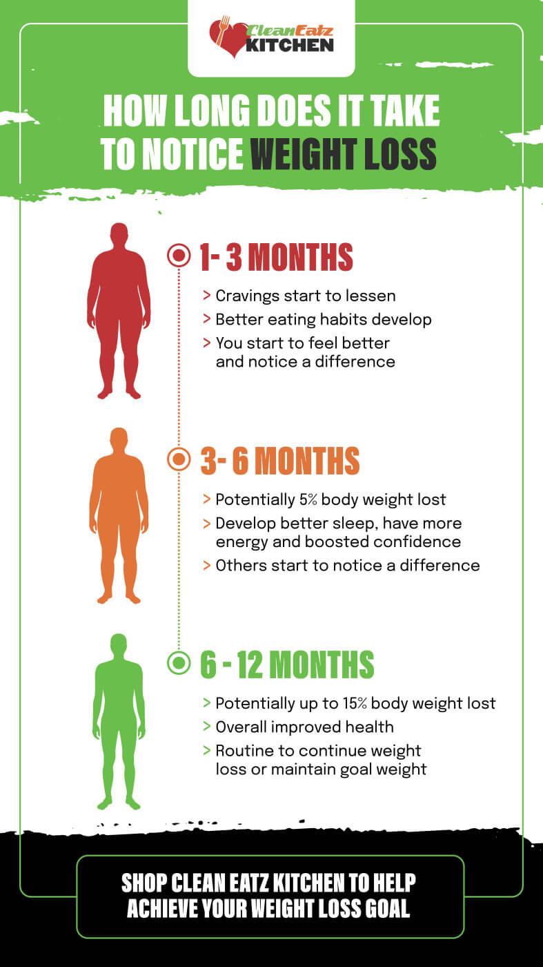 When Do You Start Noticing Weight Loss